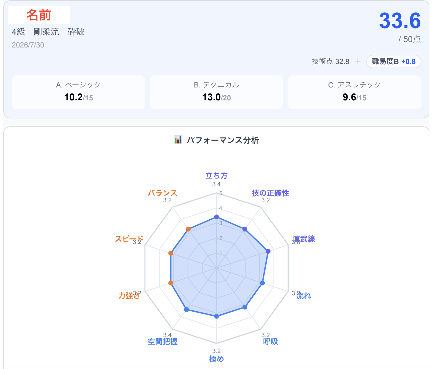 形の採点結果をレーダーチャートで表示した画面