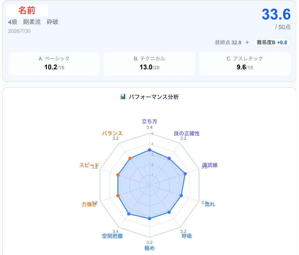 形の採点結果をレーダーチャートで表示した画面